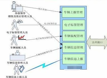 產品生產銷售物流追蹤系統(tǒng)軟件開發(fā)解決方案