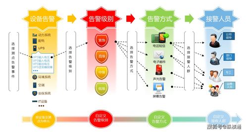 了解動(dòng)環(huán)監(jiān)控系統(tǒng)中實(shí)用的幾個(gè)功能